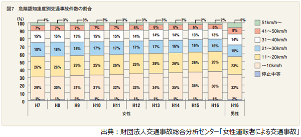危険認知速度別交通事故件数の割合